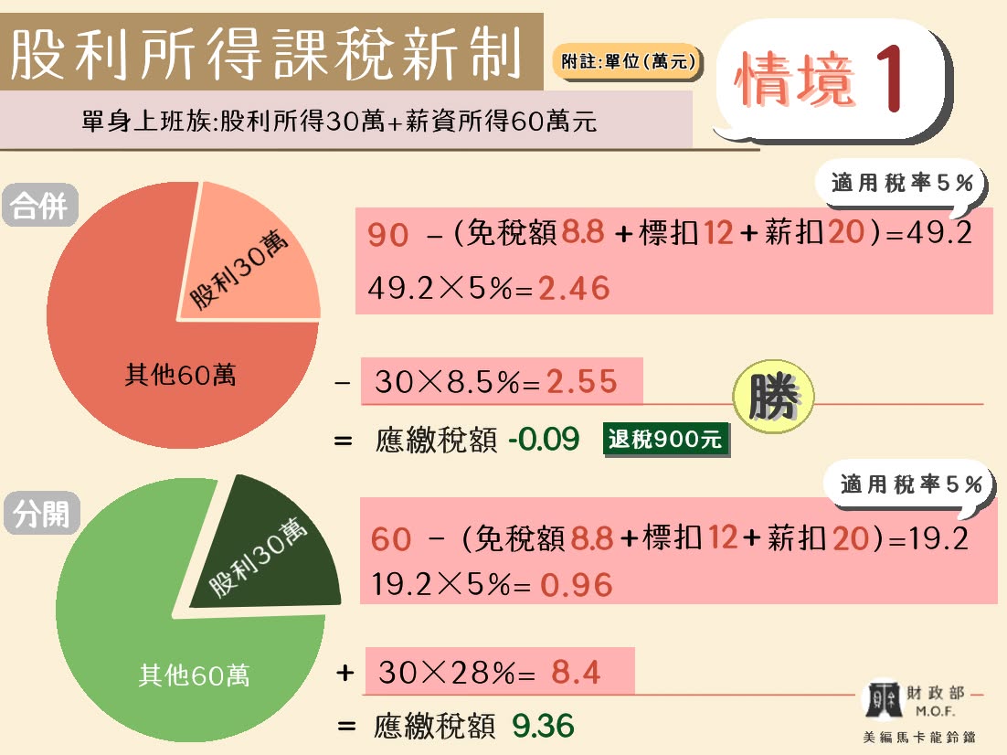 股利收入課稅方式  