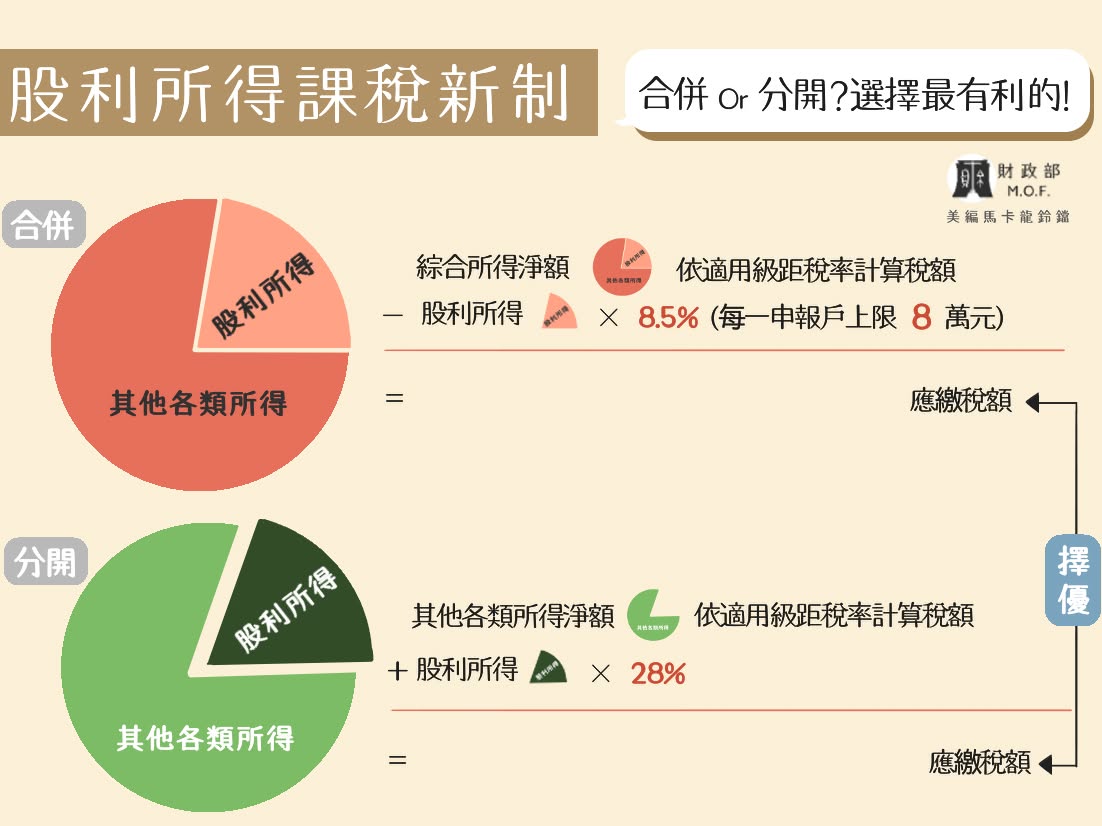 股利收入課稅方式  