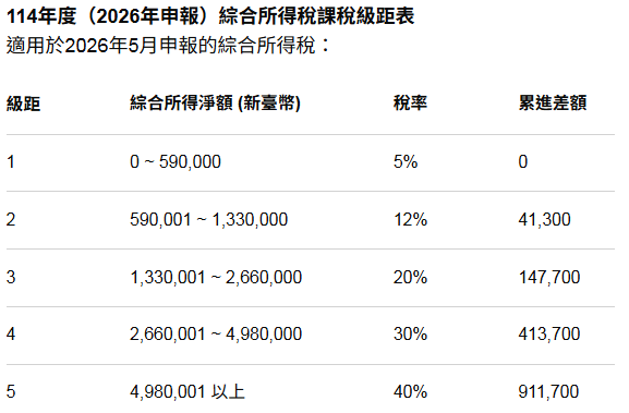 稅率級距