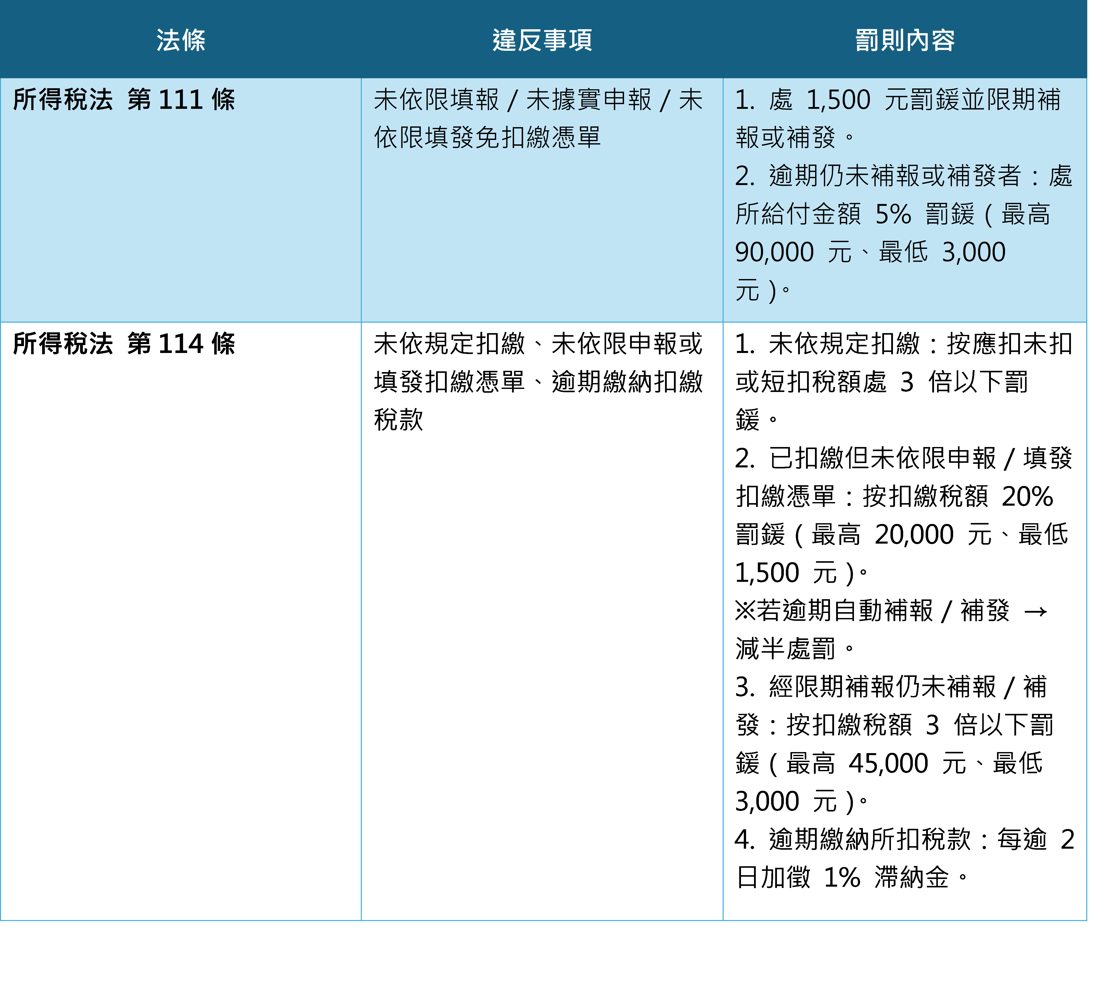 罰則