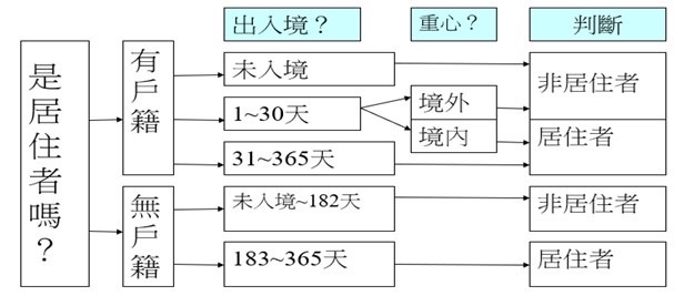 扣繳填報期限