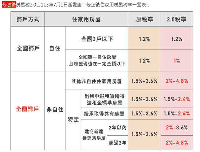 稅率及計算