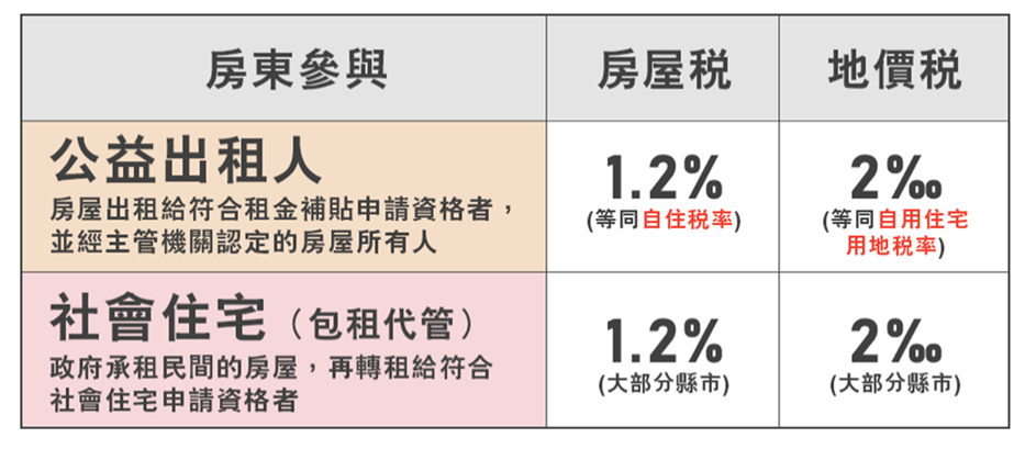 租稅優惠